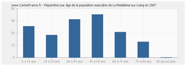 Répartition par âge de la population masculine de La Madeleine-sur-Loing en 2007